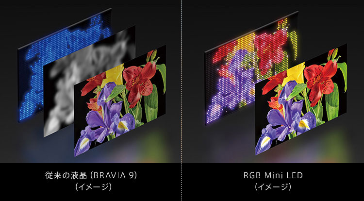 従来の液晶とRGB Mini LEDの構造イメージ